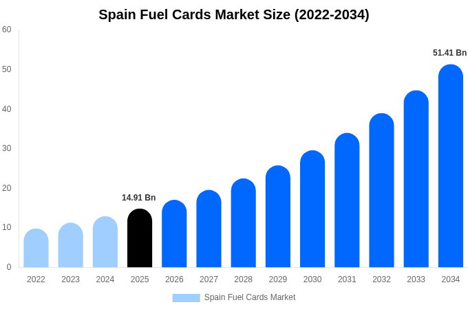 Spain Fuel Cards Market Size & Share Report By 2034