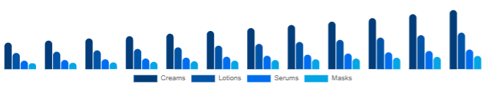 Spain Functional Cosmetics Market Form 2025-2033