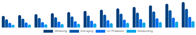Spain Functional Cosmetics Market Product 2025-2033