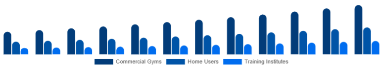 Spain Functional Fitness Equipment Market End-User 2025-2033