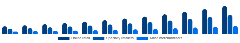 Spain Gaming Gadgets Market Distribution Channel 2025-2033