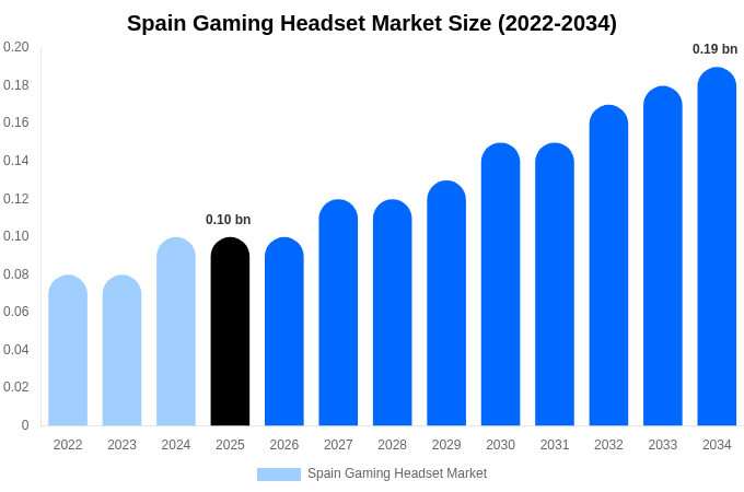 スペイン ゲーミングヘッドセット市場 市場規模・シェア・成長レポート 2034年まで