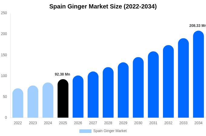 Spain Ginger Market Size & Share Report By 2034