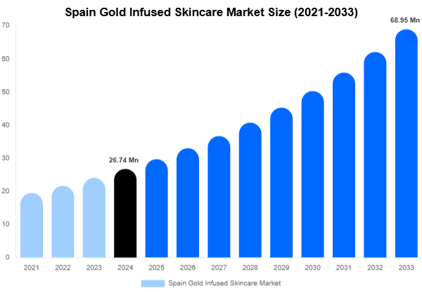 Spain Gold Infused Skincare Market Size, Share Report By 2033