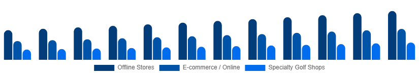 Spain Golf Equipment Market Distribution Channel 2025-2033
