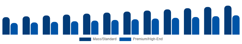 Spain Golf Equipment Market Price Tier 2025-2033