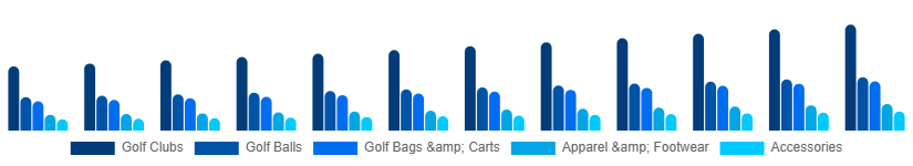 Spain Golf Equipment Market Product 2025-2033