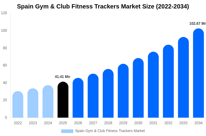 スペイン ジム＆クラブ用フィットネストラッカー市場 市場規模とシェアレポート 2034年まで