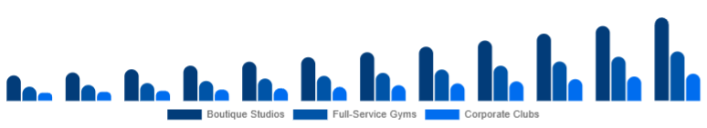 Spain Gym Membership Market Facility Type 2025-2033