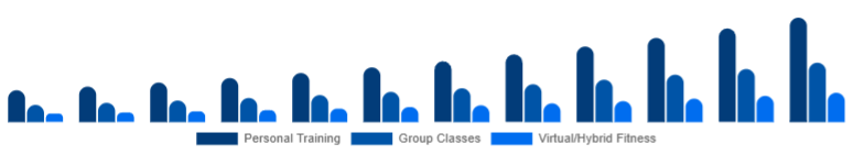 Spain Gym Membership Market Service Type 2025-2033