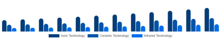 Spain Hair Care Devices Market Technology 2025-2033