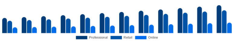 Spain Hair Dryer Market Channel 2025-2033
