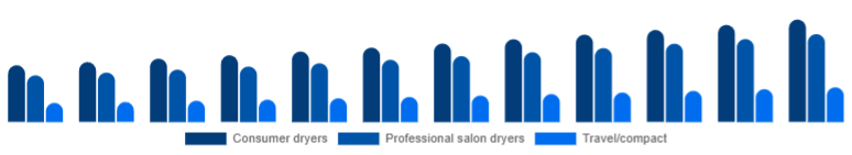 Spain Hair Dryer Market Product 2025-2033