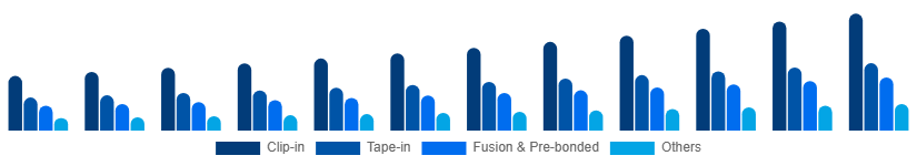 Spain Hair Extension Market Product Type 2025-2033