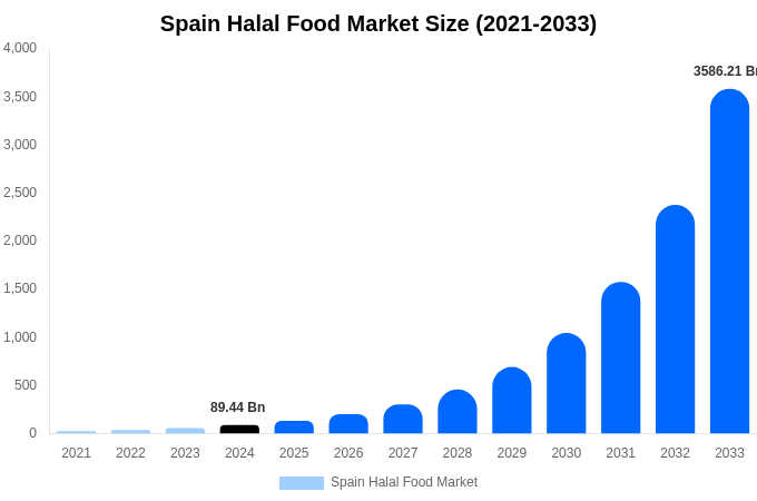 Spain Halal Food Market Size, Share & Growth Report By [2033]