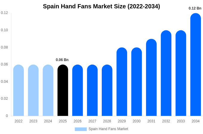 スペイン 手扇子市場 市場規模・シェアレポート 2034年まで