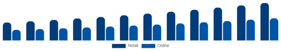Spain Hand Sanitizer Market Distribution 2025-2033