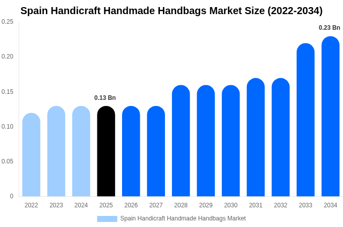 Spain Handicraft Handmade Handbags Market Size Report By 2034