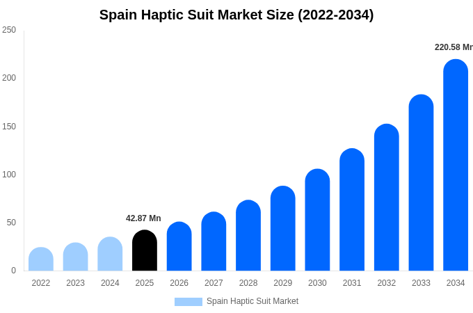 Spain Haptic Suit Market Size, Trends & Forecast Analysis (2026-2034)