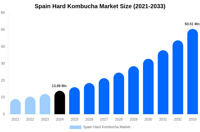 Spain Hard Kombucha Market Size, Share & Growth Analysis By [2033]