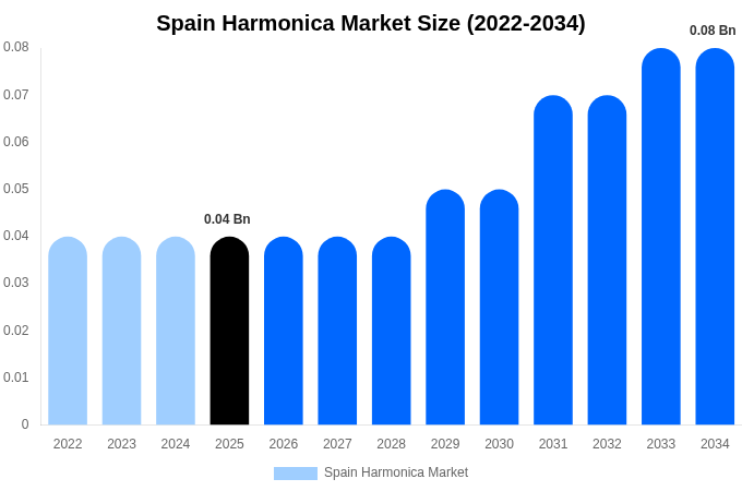 Spain Harmonica Market Size, Share & Growth Report By 2034