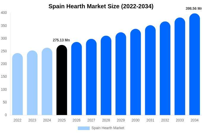 Spain Hearth Market Size Report By 2034