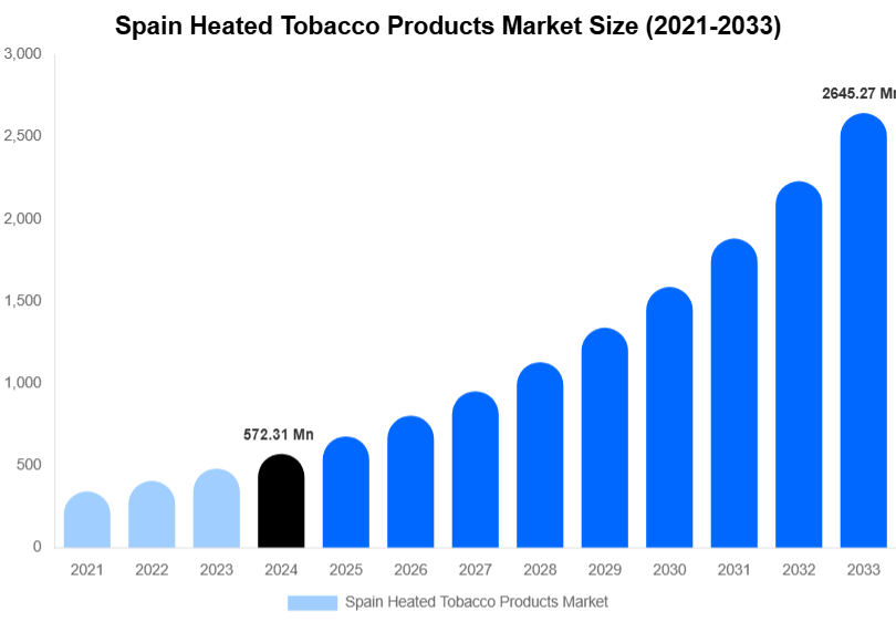 Spain Heated Tobacco Products Market Size, Share Report By 2033