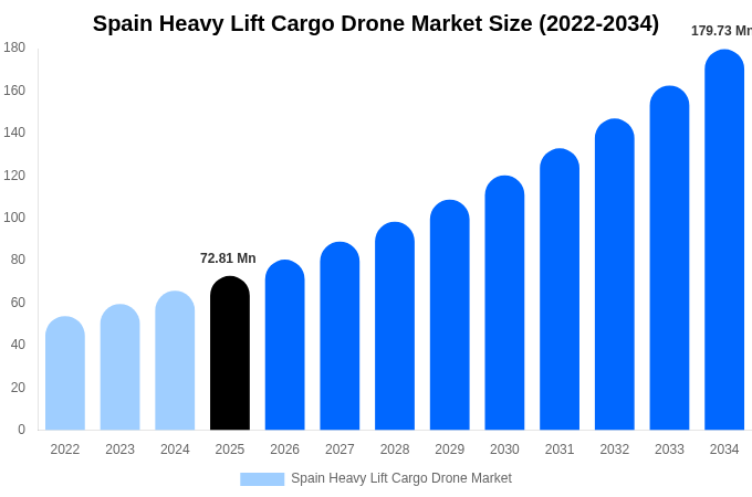 Spain Heavy Lift Cargo Drone Market Size, Share & Growth Report By 2034