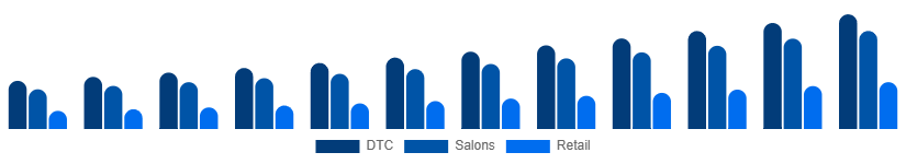 Spain Herbal Beauty Products Market Channel 2025-2033