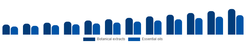 Spain Herbal Beauty Products Market Ingredient 2025-2033