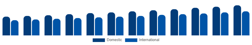 Spain Heritage Tourism Market Tourist Type 2025-2033