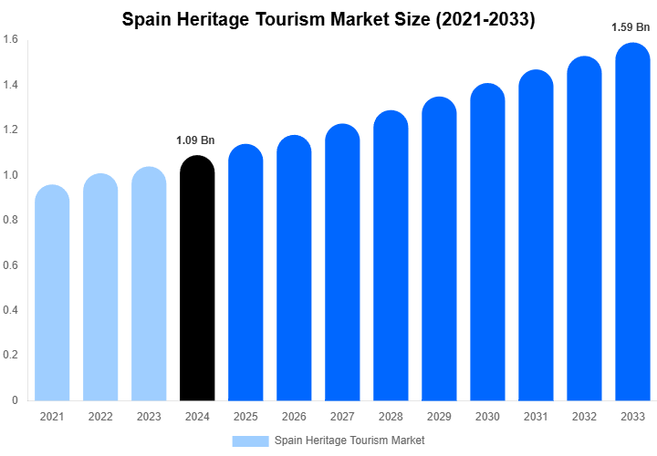 Spain Heritage Tourism Market Size, Share & Trends Report By 2033
