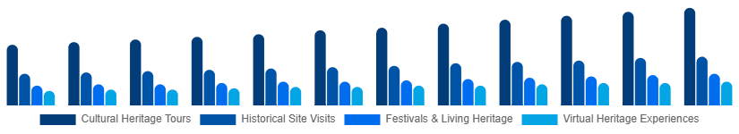 Spain Heritage Tourism Market Type 2025-2033