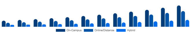 Spain Higher Education Market Delivery Mode 2025-2033