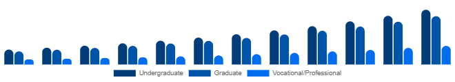 Spain Higher Education Market Program Level 2025-2033