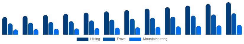 Spain Hiking Backpacks Market End-use 2025-2033