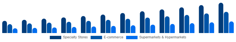 Spain Home Decor Market Distribution Channel 2025-2033