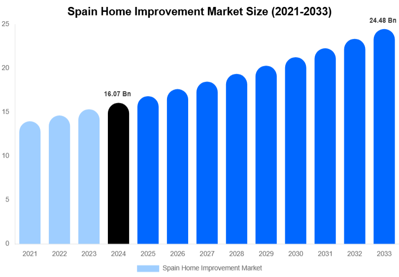 Spain Home Improvement Market Size, Share & Growth Report By [2033]