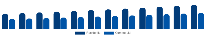 Spain Home Painting Service Market Client Type 2025-2033