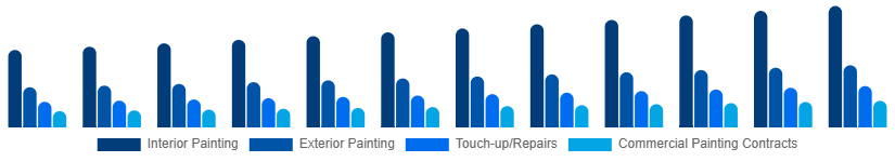Spain Home Painting Service Market Service Type 2025-2033