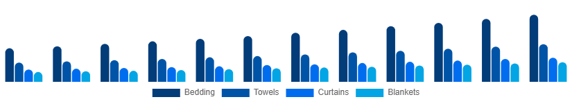 Spain Home Textile Market Product 2025-2033