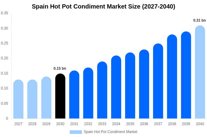 スペイン 火鍋調味料市場 市場規模・トレンド・予測分析 (2031年-2040年)