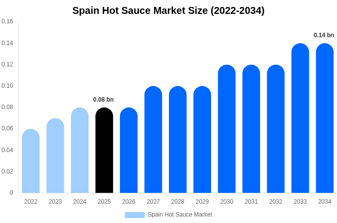 Spain Hot Sauce Market Size, Trends & Forecast Analysis (2026-2034)