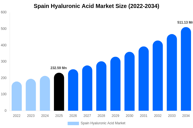 Spain Hyaluronic Acid Market Size, Trends & Forecast Analysis (2026-2034)