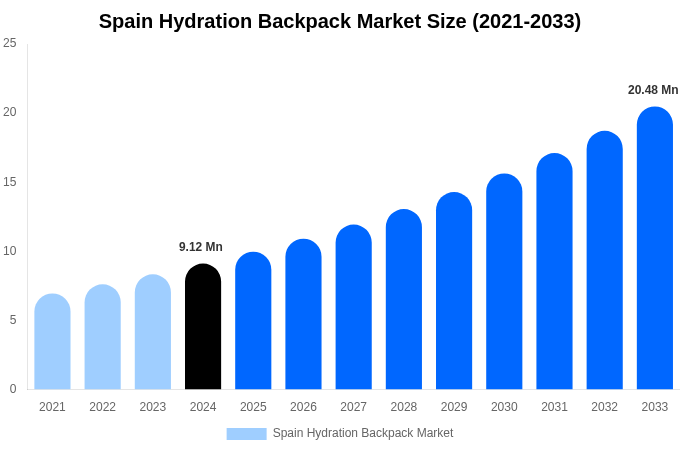 スペインのハイドレーションバックパック市場規模、シェア、成長レポート[2033]