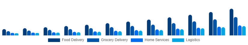Spain Hyperlocal Services Market Service Type 2025-2033