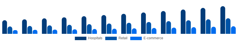 Spain Incontinence Products Market Distribution 2025-2033