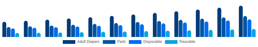 Spain Incontinence Products Market Product 2025-2033