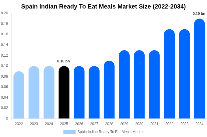 スペイン インド即食食品市場 市場規模・シェア・成長レポート 2034年まで