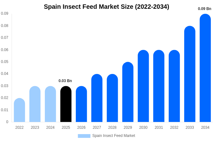 Spain Insect Feed Market Size, Share & Trends Report By 2034